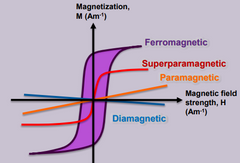 Materials attracted towards the magnetic field lines when placed in a magnetic field.
The induced force experienced has a strong non linear dependence on the strength of the magnetic field.
