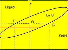 La regla de la palanca dice que para determinar el porcentaje del solido cristalizado, para ello se deber dividir LO por LS, mientras que para determinar el porcentaje del líquido se debe dividir SO por LS.