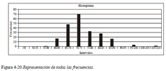 Y agregando el resto de las frecuencias nos queda el histograma (ver figura 4-20).