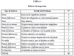 El Diagrama de Pareto es un histograma especial, en el cual las frecuencias de ciertos eventos aparecen ordenadas de mayor a menor.
Vamos a explicarlo con un ejemplo. Supongamos que un fabricante de heladeras desea analizar cuáles son los defecto...