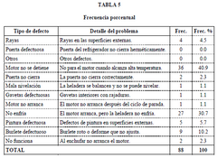 La última columna muestra el número de heladeras que presentaban cada tipo de defecto, es decir, la frecuencia con que se presenta cada defecto. En lugar de la frecuencia numérica podemos utilizar la frecuencia porcentual, es decir, el porcenta...