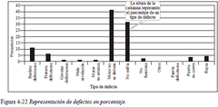 En la figura 4-22, se representa cada intervalo con una columna de altura proporcional al porcentaje de heladeras que presenta ese tipo de defecto (última columna de la Tabla). (figura 4-22).