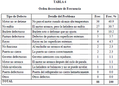 Defectos que aparecen con mayor frecuencia. Antes de hacer el gráfico se ordenan los datos de la Tabla 6 en orden decreciente de frecuencia (ver Tabla 6).