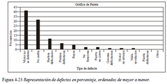 Lo que obtenemos se llama Diagrama de Pareto o Gráfico de Pareto (ver figura 4-23).
Ahora resulta evidente cuáles son los tipos de defectos más frecuentes. Podemos observar que los tres primeros tipos de defectos se presentan en el 82 % de las ...