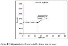 Para cada persona representamos su altura y su peso con un punto en el gráfico; entonces, una persona de 1,67 m, que tiene 71 kg de peso estará representada de la forma que indica la figura 4-25.