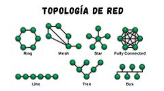 ¿Cuáles son las topologías de red más conocidas?