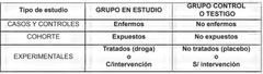 - UTILIZAN GRUPO CONTROL. Estos estudios siempre intentan demostrar una asociación entre un factor de riesgo o exposición y un evento de salud o enfermedad. La diferencia principal reside en la forma en que se seleccionan los grupos de estudio y...