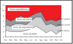 - Son graficos que se utilizan para saber si una enfermedad está en su frecuencia esperada o hay una frecuencia inusual de la misma. 
- En Argentina se calcula si o si por cuartiles. Si el total son 100 casos, la mediana es 50 y los cuartiles 25....