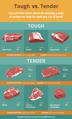 Meat that is tender is easy to cut and chew, and meat that is half is difficult to cut and chew.