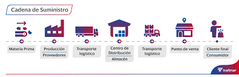 Determinando un seguimiento de la cadena logística.