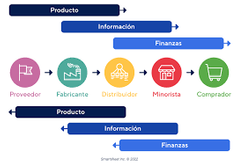 1.Planeacion.
2.Identificación de las fuentes de suministro.
3.Fabricación de los de los productos.
4.Entrega de pedidos.
5.Recoleccion y transporte de devoluciones.