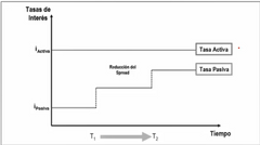 Que al ser la TASA ACTIVA (préstamos) fija y de LP, tienen que depender de las variaciones de la i para que la diferencia entre la TASA ACTIVA y TASA PASIVA (depósitos) (spread) no se achique y por ende no pierdan margen.
El riesgo que corre el ...
