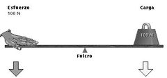 Es el fulcro punto donde se apoya la palanca brazo de potencia y brazo de resistencia qué es la distancia comprendida entre el fulcro y la fuerza de resistencia.