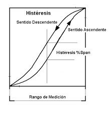 Histéresis es el punto donde va a variar más el instrumento en su rango de operación.
Es el máximo error de una medida cuando se toma 2 veces, una medida realizada ascendentemente y otra medida cuando se hace descendentemente.