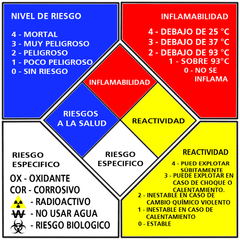 ¿Qué es el diamante de riesgo?