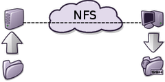 Menciona dos ventajas y dos desventajas del modelo NFS.