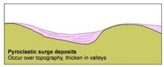 La diferencia de un depósitos de oleada piroclástica con el resto de los depósito es que genera una depositación de material sobre toda la topografía pero a diferencia del depósito de caída piroclástica, este no es uniforme sino que se eng...