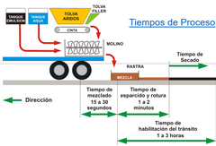 filler + agua + aditivos + emulsiçon.
Son vertidos en forma exacta mediante una cinta transportadora y bombas en un molino de alta velocidad, que mezcla el material y lo deposita en una caja esparcidora