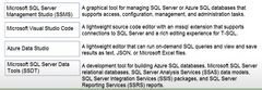 (SSMS) | A graphical tool for managing SQL Server or Azure SQL databases that supports access, configuration, management, and administration tasks. Visual Studio Code | A lightweight source code editor while an mssql extension that supports connec...