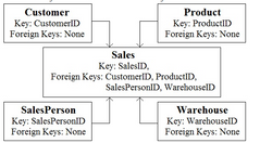 You are reviewing the data model shown in the following exhibit. Image