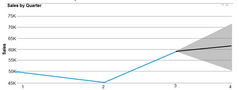 Your company recently reported sales from the third quarter. You have the chart shown in the following exhibit. IMAGE