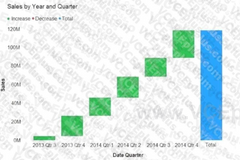 You need to create a visualization of running sales totals per quarter as shown in the following exhibit. What should you create in Power BI Desktop? Image