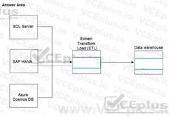 Match the Azure services to the appropriate locations in the architecture