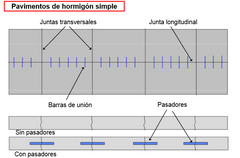 -Simple: con barras de unión / con o sin pasadores 
-Con armadura distribuida
-Con armadura continua
-Prefabricados, pre y pos tesados (destinados a liberación muy rápida al tránsito, ej:aeropuertos)