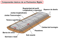 Capas: por encima de la subrasante: base, losa de hormigón y puede tener arriba una capa de rodamiento asfáltica