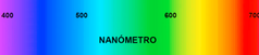 400 a 700 NANOMETROS. Por debajo de 400 rayos UV y por ensima Infrarojos.