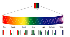 cada pixel tiene 3 fosforos (RGB) que se prenden de diferentes formas dependiendo el color deseado.