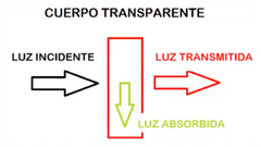 permiten el TRASPASO de la luz, parte de la luz es absorbida por el material y la otra parte es TRANSMITIDA.