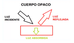 Parte de la luz que incide es ABSORBIDA por el material y la otra parte es REFLEJADA.