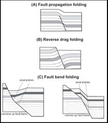 1.- Pliegue por propagación de falla extensional: se da cuando una falla extensional termina abruptamente formando un pliegue anticlinal en el bloque yacente y un sinclinal en el bloque colgante. Los estratos superiores a la terminación de la fa...