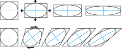 La deformación coaxial se da cuando los ejes de deformación se mantienen constantes durante el proceso de deformación (alargamiento y achatamiento). 

La deformación no coaxial se da cuando los ejes de deformación varían durante las etapas d...
