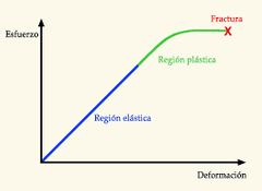 Primero esta el estado elástico, en donde un cuerpo al sufrir un stress se deforma y es capaz de volver a su forma inicial una vez retirado el stress. 

Luego esta el estado plástico en donde un cuerpo al ser sometido a un stress se deforma pero...