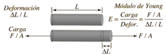 El módulo de young es la razón entre el stress aplicado y la deformación resultante.
