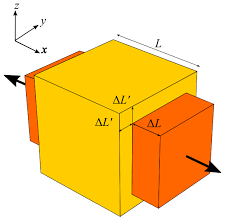 La razón de Poisson es la razón entre la expansión lateral (horizontal) y la contracción longitudinal (vertical)