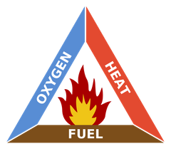 oxygen, fuel and heat 