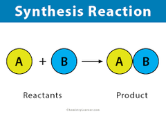 a synthesis reaction is when you have 2 chemicals that combine together to make one chemical. there is a formula to remember that happens during this reaction
formula: A+B=C
