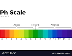 the pH scales helps us, measurer if something is an acid. base or if it natural