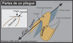 Un pliegue esta compuesto por la charnela, los limbos, por un eje del pliegue que de ser recto este, coincide con la charnela, además de que presenta un plano axial que que es un plano que contiene todas las charnelas (puede no ser recto ya que s...