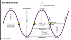 Se describe con su ángulo interlimbo, con la posición del punto de inflexión (punto de cambio de curvatura de concavo a convexo), por su amplitud (distancia entre charnela y punto de inflexión), por la longitud de onda (distancia de punto de i...