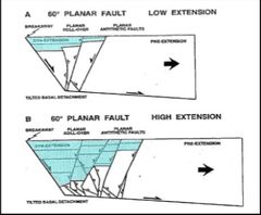 1.- Sistema planar no rotacional
2.- Sistema planar rotacional
3.- Sistema de fallas lístricas
4.- Sistema de fallas lístricas dobles