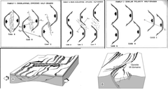 1.-Traslape parcial o total de polaridad opuesta: se caracteriza por generar dos cuñas unidas entre si en la parte central y genera un gran depocentro.

2.- Traslape nulo  de polaridad opuesta: se caracteriza por presentar un horts en la zona ent...
