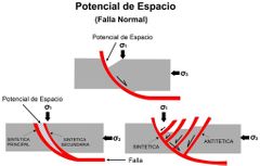 Las fallas sintéticas son aquellas fallas que tienen la misma dirección de desplazamiento que la falla principal mientras que las antitéticas tienen desplazamiento opuesto a la falla principal.