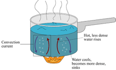 
Particles in fluids (liquids/gasses) with a lot of heat move to take the place of particles with less heat.  This heat transfer is convection