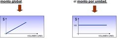 Aquellos costos que se modifican de acuerdo con
el volumen de producción. 
CARACTERÍSTICAS:
• Son variables si se considera el MONTO GLOBAL.
• Son fijos si se considera el MONTO POR UNIDAD.
FIG11