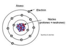 -  "A" sin "tomo", corte.
-  Unidad fundamental de la vida.
-  El ancho de un pelo contiene alrededor  de 1 millón de átomos de carbono.
-  Núcleo(protones,  carga +, neutrones, carga neutra) y electrones, carga negativa,  en la nube.
-  El át...