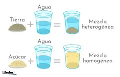 -  2 o más sustancias que no están unidas por enlaces químicos, pueden ser separadas por medios físicos.
-  Homogéneas-  Composición uniforme(agua de Jamaica)
-  Heterogéneas-  Composición  no uniforme(agua con chía)